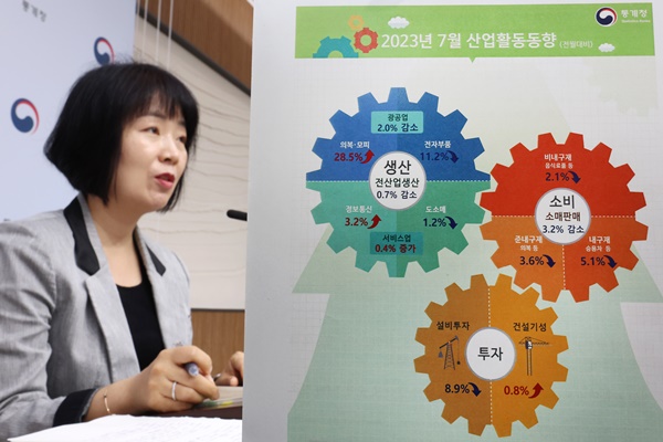 Sản xuất công nghiệp, tiêu dùng và đầu tư của Hàn Quốc đồng loạt giảm trong tháng 7