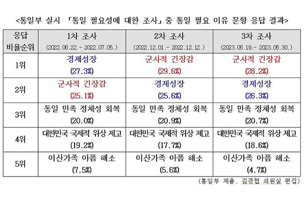 72,1% người dân Hàn Quốc đồng tình “cần thống nhất đất nước”