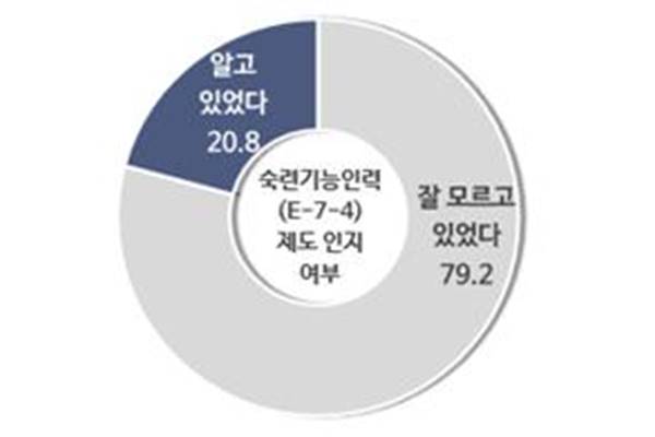 79% doanh nghiệp Hàn Quốc không biết về chế độ chuyển đổi visa E-7-4 cho lao động nước ngoài