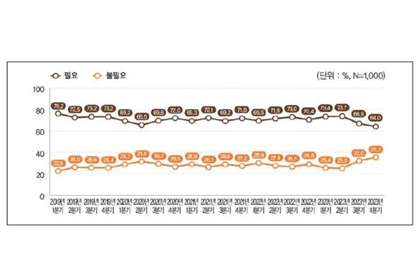 64% người dân Hàn Quốc đồng tình cần thống nhất hai miền Nam-Bắc