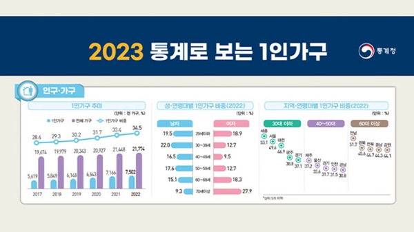 Hộ đơn thân chiếm 34,5% tổng số hộ gia đình tại Hàn Quốc năm 2022