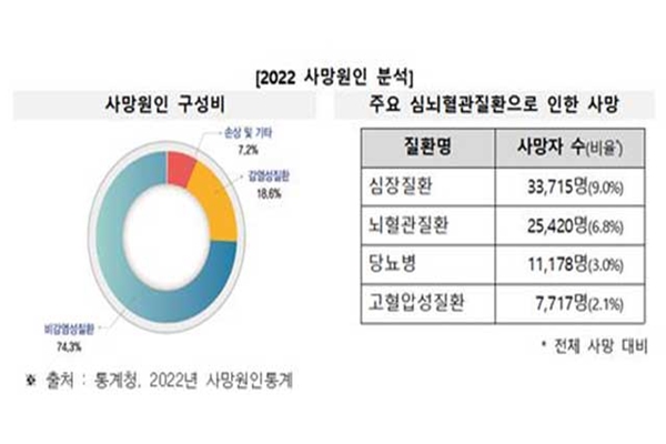Tỷ lệ tử vong do bệnh mãn tính của Hàn Quốc trong năm 2022 là 74,3%